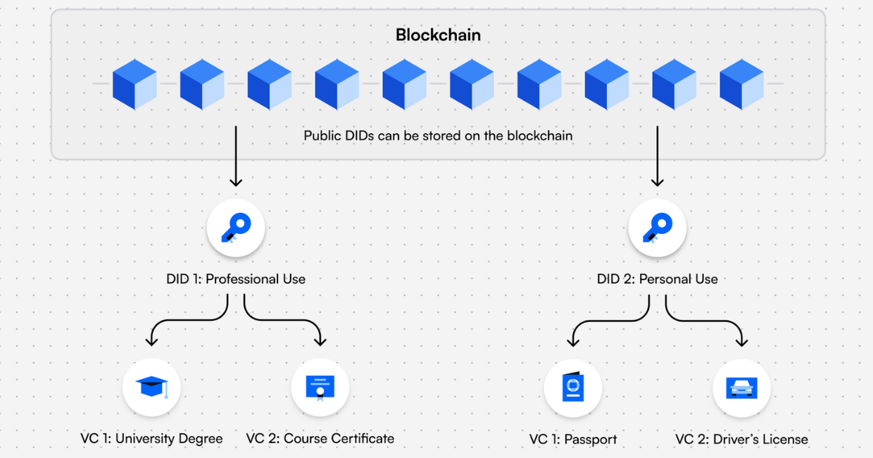 Blockchain Digital Identity Verification