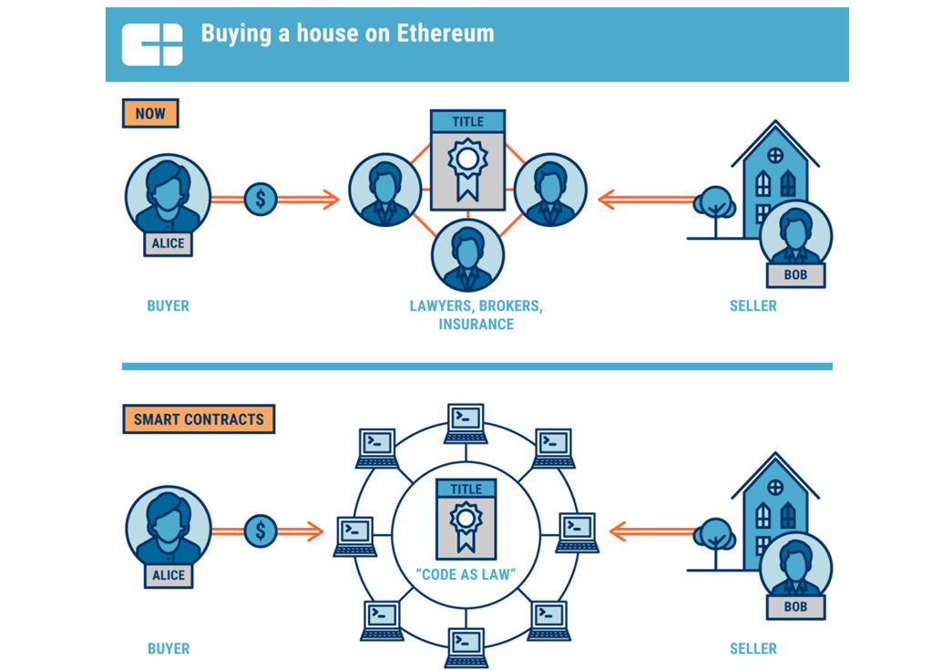 Blockchain in Real Estate