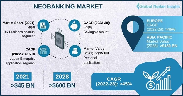 Overview of Neobanks