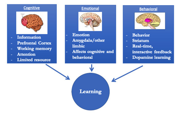 Emotion and Learning Concept