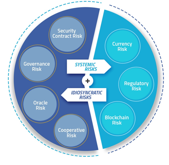 Risks of Decentralized Finance Graphic