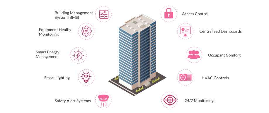 IoT Smart Building Integration