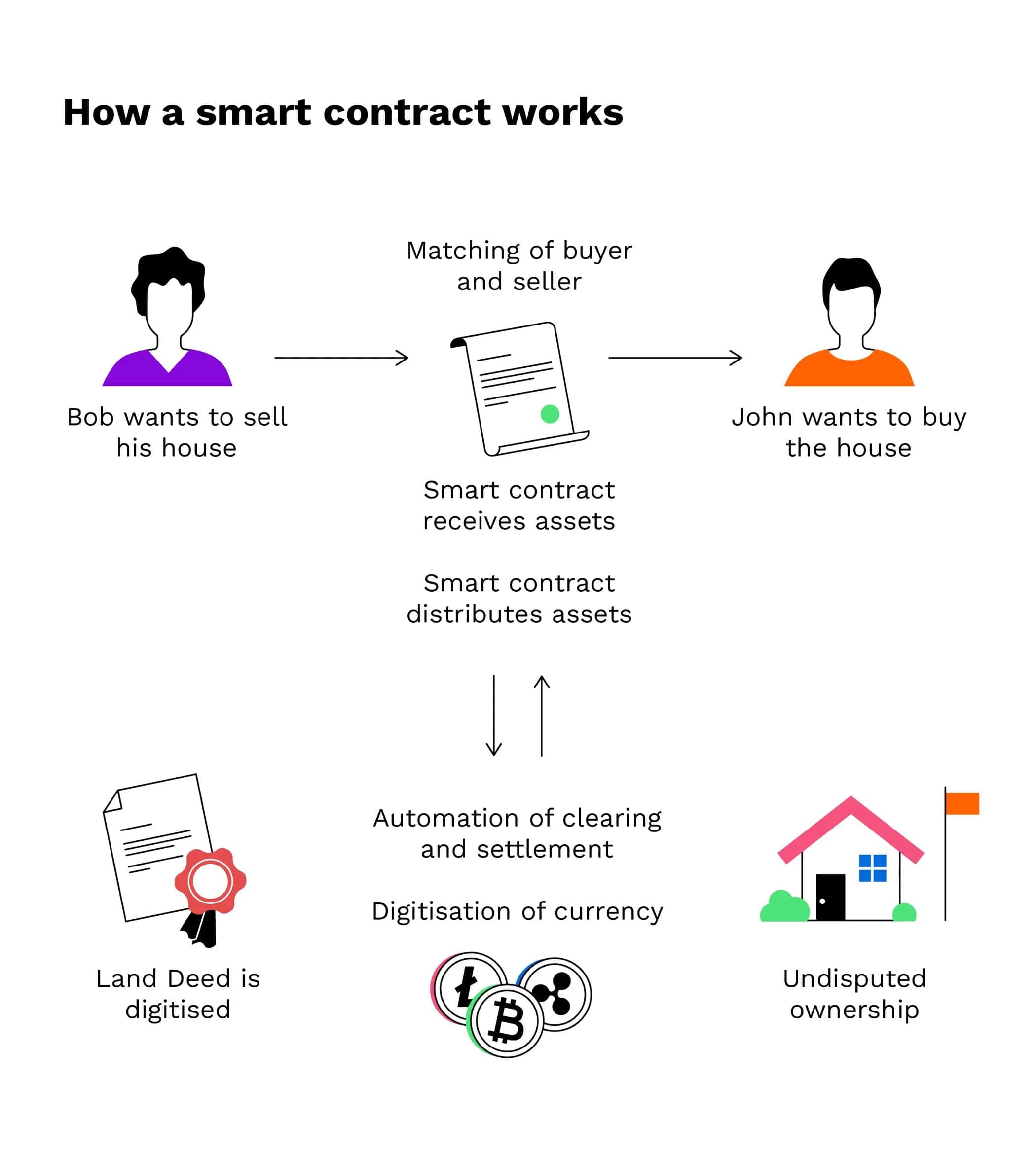 Smart Contracts in Real Estate