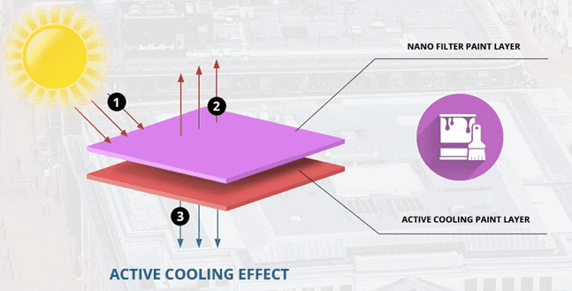 Smart Paint Technology Graphic