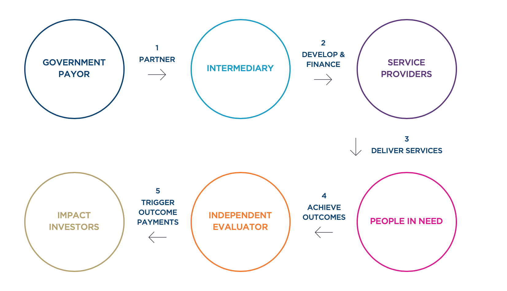 Social Impact Bonds Success Story