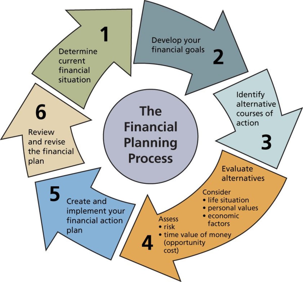 Understanding Your Financial Situation Graphic