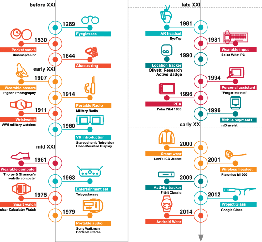 Wearable Tech Evolution